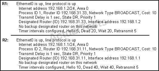 /Reference: : QUESTION 168 A network administrator is troubleshooting the OSPF configuration of routers R1 and R2. The routers cannot establish an adjacency relationship on their common Ethernet link.
