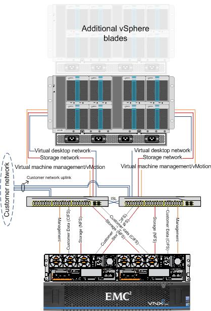 Figure 4 shows a sample redundant Ethernet infrastructure for this solution.