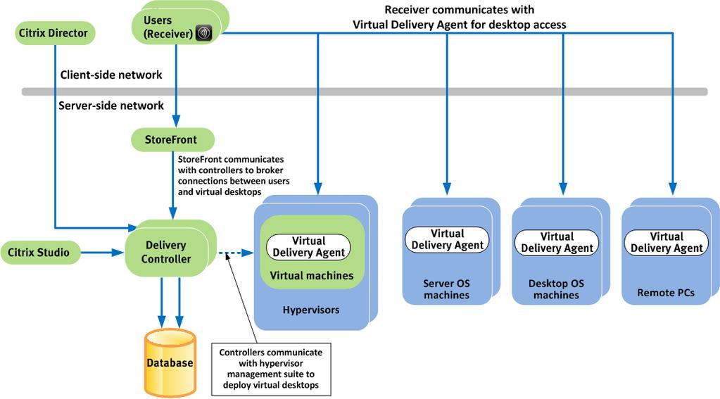 Figure 4 shows the XenDesktop 7 architecture components. Chapter 3: Solution Overview Figure 4.