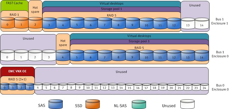 Chapter 4: Sizing the Solution Sixteen SAS disks (1_0_8 to 1_0_14 and 1_1_0 to 1_1_8) in the RAID 10 storage pool 1 are used to store virtual desktops. FAST Cache is enabled for the entire pool.