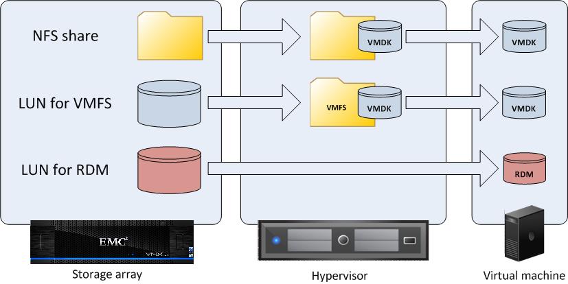 Chapter 5: Solution Design Considerations and Best Practices vsphere storage virtualization This section provides guidelines for setting up the storage layer of the solution to provide high