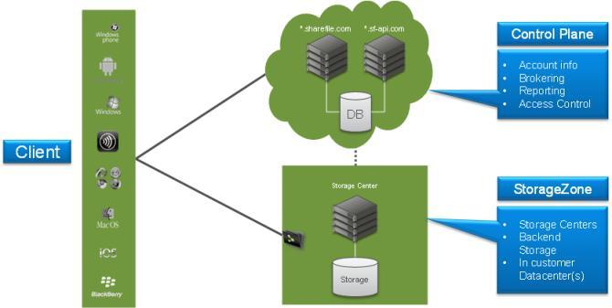 Chapter 5: Solution Design Considerations and Best Practices VSPEX for Citrix XenDesktop with ShareFile StorageZones solution With some added infrastructure, the VSPEX end-user computing for Citrix