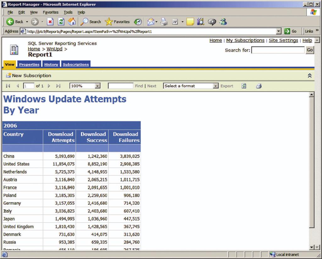 Figure 1: SSRS Report SSRS is an excellent tool for creating business reports.