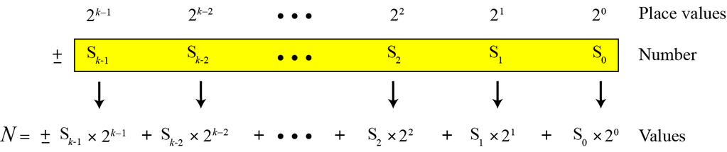 Integers Figure 2.