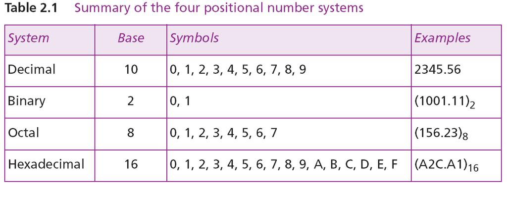 Summary of the four positional systems Table 2.