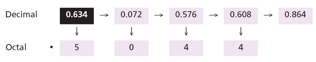 Example 2.15 The following shows how to convert 0.634 to octal using a maximum of four digits. The result is 0.