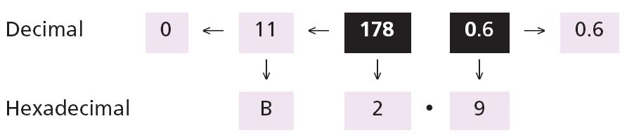 Example 2.16 The following shows how to convert 178.6 in decimal to hexadecimal using only one digit to the right of the decimal point.
