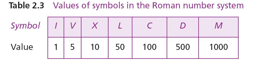 Example 2.24 Roman numerals are a good example of a non-positional number system. This number system has a set of symbols S = {I, V, X, L, C, D, M}.