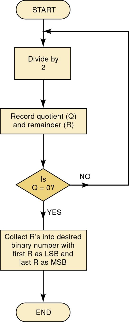 2-2 Decimal to Binary Conversion Repeated Division This flowchart describes