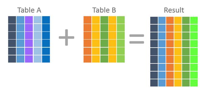 REVIEW: JOIN Here is a visual depiction of a join. Table A and Table B s columns are combined into a single result.