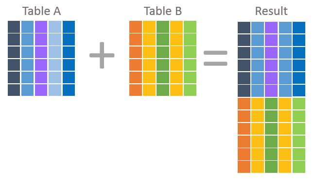 UNION Now compare the previous depiction with that of a union. In a union each row within the result is from one table OR the other.
