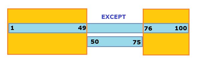 Set Operations: EXCEPT Operator MySQL does not support the EXCEPT operator Example The following example EXCEPT query returns all rows from the Orders table where Quantity is between 1 and