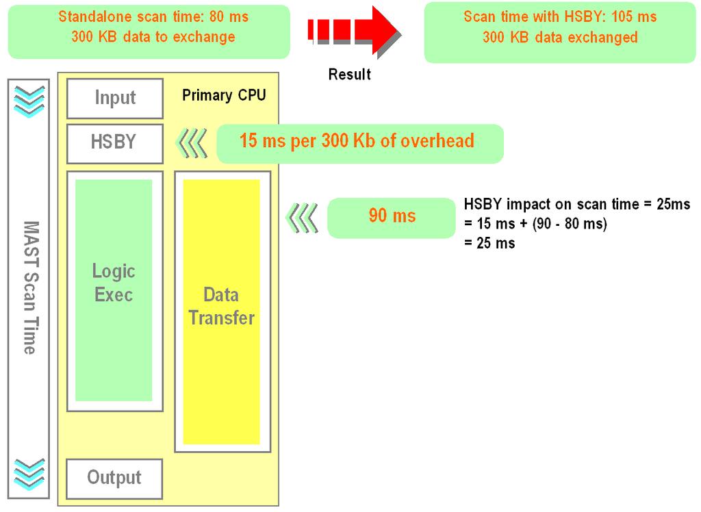 IEC Logic Example #2 Standalone application scan time: 80 ms