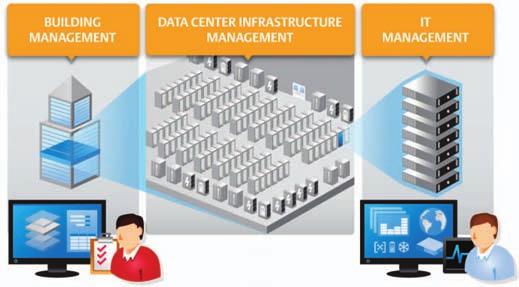 Change was slow and operations static. Today s data centers evolve rapidly.