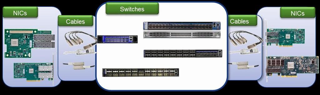 Faster Network Wires Solves ½ the Problem Ethernet & InfiniBand