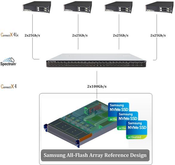 Full Array NVMe-oF Performance Configuration Configuration 1x NVMf target 24x Samsung PM963 NVMe 2.