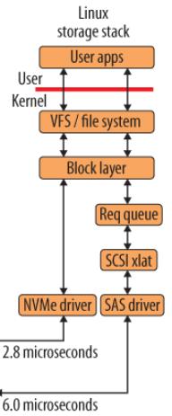 NVMe Technology Background Optimized for flash Traditional SCSI designed for