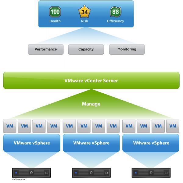 vcenter Operations Adds Value to vcenter Server vcenter Operations Management Suite vcenter Operations vc Ops collects the metrics from vcenter and provides a holistic view and deep insights into the