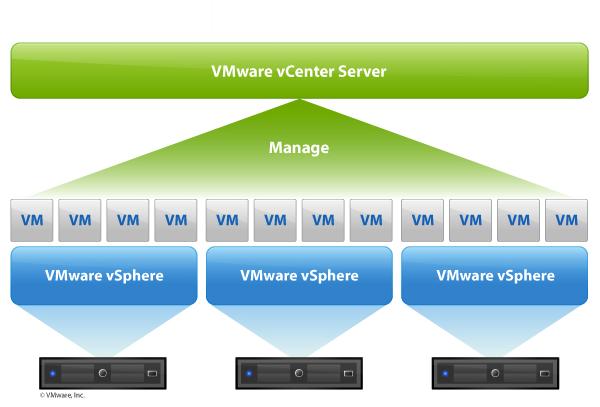 Core Management vcenter Server Overview Core management services for vsphere Enables key vsphere