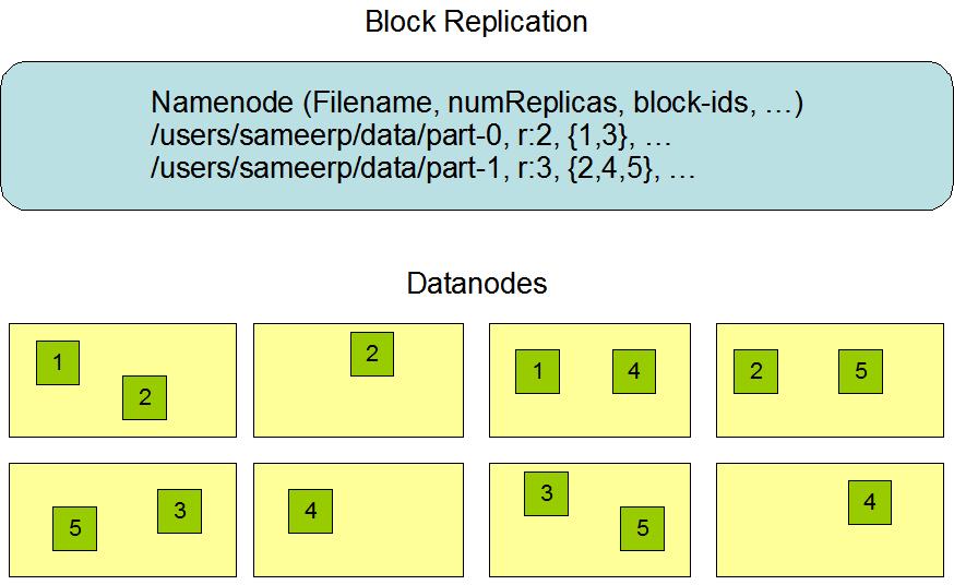 Hadoop Distributed File System (HDFS) Centralized namenode - Maintains metadata info about files File F Blocks (64 MB) Many