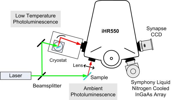 HORIBA Scientific offers full flexibility in designing a component-based Raman detection set-up with choice of ihr spectrometers and Synapse or Symphony CCD and InGaAs detectors.