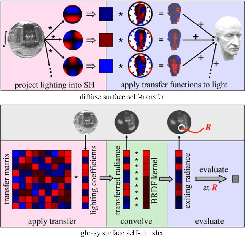 310 Precomputed Radiance Transfer Fig. 4.1 Steps of PRT algorithm (Fig. 2 in [121]). Red denotes positive spherical harmonic coefficients while blue is negative. Top: Diffuse radiance transfer.