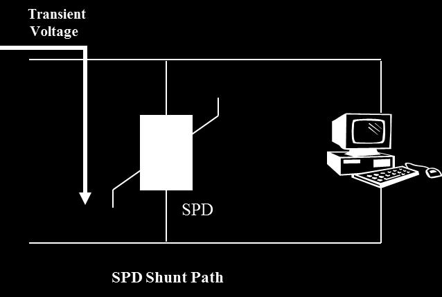 describes the process by which an SPD reduces voltage transients