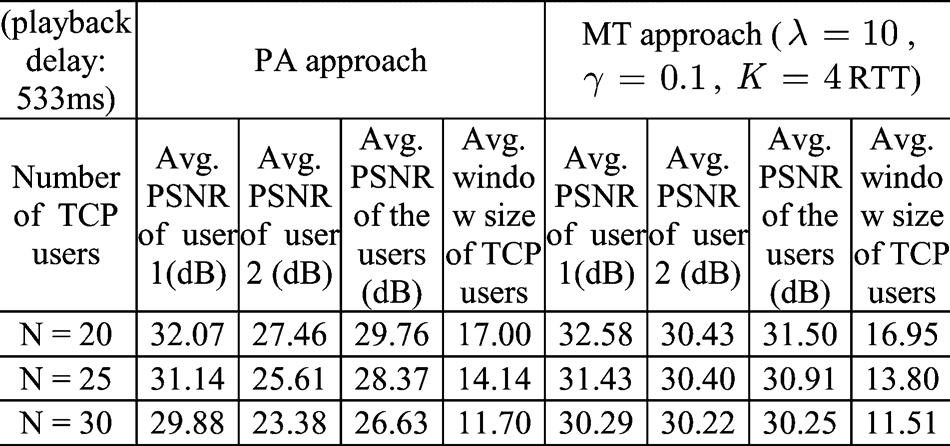 906 IEEE TRANSACTIONS ON MULTIMEDIA, VOL. 14, NO. 3, JUNE 2012 Fig. 6. Average received video quality using different TCP congestion control for multimedia transmission (for MT approach,,, ). Fig. 8.