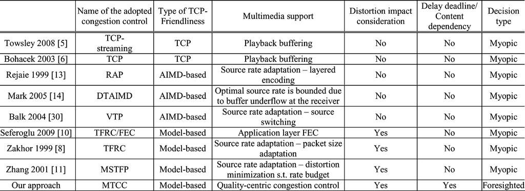 898 IEEE TRANSACTIONS ON MULTIMEDIA, VOL. 14, NO. 3, JUNE 2012 TABLE I COMPARISONS OF CURRENT CONGESTION CONTROL SOLUTIONS FOR MULTIMEDIA STREAMING mission scheduling and congestion window size.