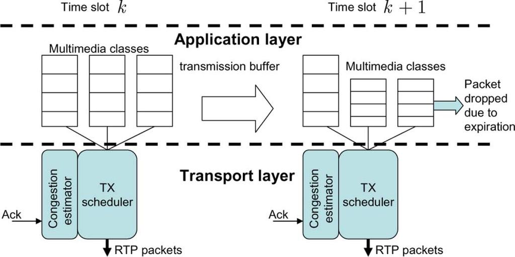 SHIANG AND VAN DER SCHAAR: QUALITY-CENTRIC TCP-FRIENDLY CONGESTION CONTROL 899 Fig. 1. Travelling tree example with MPEG IBPBP video frames. Fig. 2. System diagram of MTCC in time slot and. Fig. 1 gives an example of a DAG, in which MPEG video frames are classified into classes.