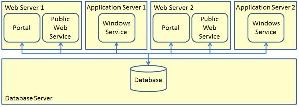 8.4 Appendix D Load Balanced Installation A load balanced installation has a single database server and database, but multiple instances of the portal, web service and windows service, which provide