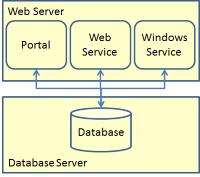 1.0 Introduction There are four components in a Front Office installation: 1. Portal 2. Web Service 3. Windows Service 4.