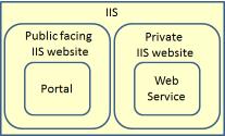The security considerations for these two components are different. The portal to be visible to all the users of the system, which could mean exposing the portal over the public internet.