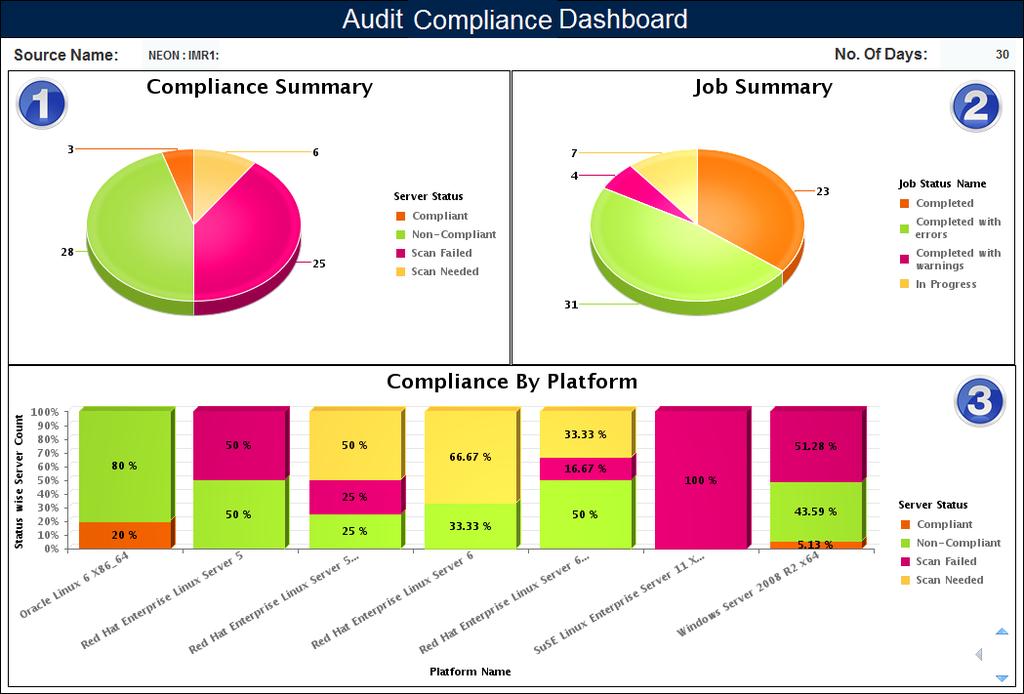 SA Audit Compliance Dashboard and Reports Select the Audit Policy Name(s): Select one or more audit policies. Graphic The SA Audit Compliance Dashboard reports on the following items: 1.
