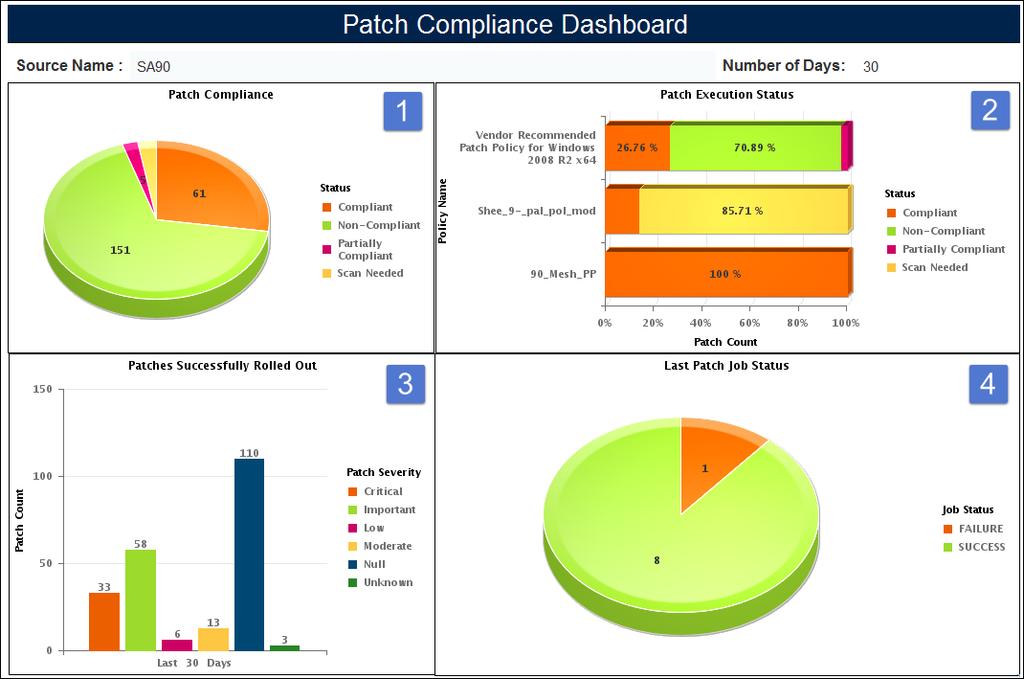 SA Patch Compliance Dashboard and Reports Graph The Patch Compliance Dashboard reports on the following items: 1. A count and percentage of patches, by compliance status. 2.