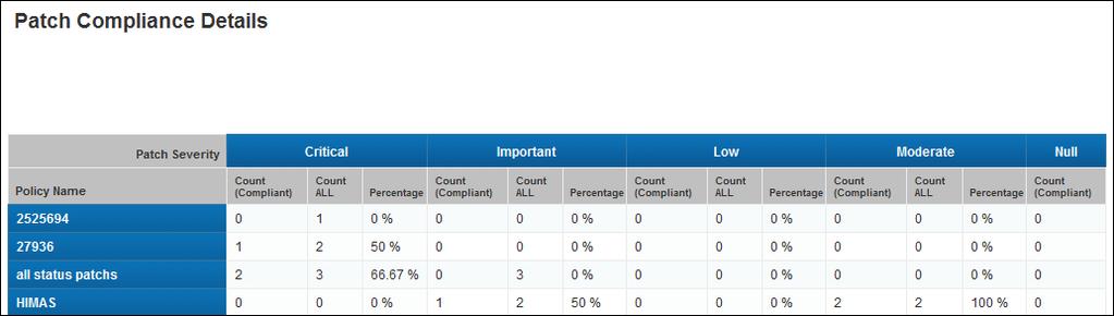 SA Patch Compliance Dashboard and Reports Table A details table shows information about the number and