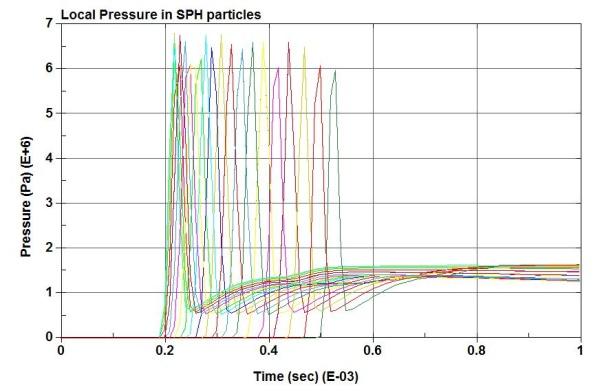 Two points to be noted here are: 1) Calculated pressures are very high, and 2) It is not possible to model the composite material using the SPH particles with the commercial code.