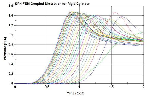 Proceedings of the 8th International Conference on Structural Dynamics, EURODYN 2011 3081 Pressure (E+06) Pascals Time (E-03) seconds Figure 13: Pressure profiles at the bottom of rigid cylinder