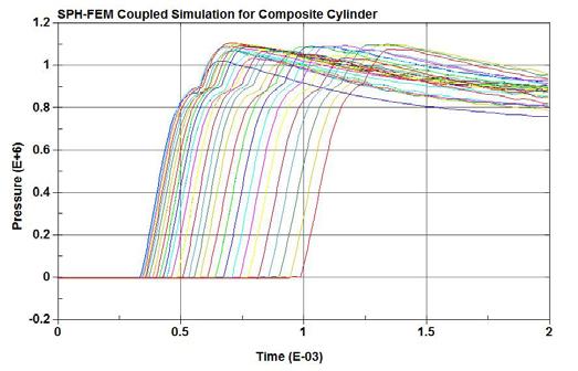 the SPH-FEM coupling. Table 1: Comparison of peak pressures for rigid cylinder Impact velocity of 4.51 m/s Pure SPH SPH_FEM coupling Experimental Peak pressure observed in rigid cylinder 67 bar 14.