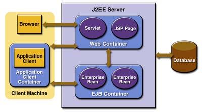 What is J2EE?
