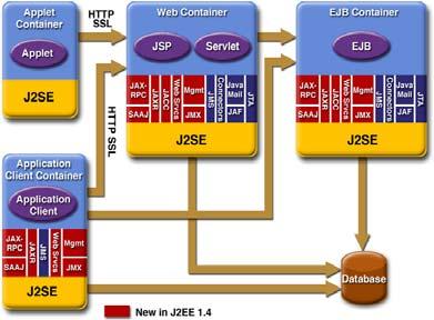 Development Roles J2EE 1.