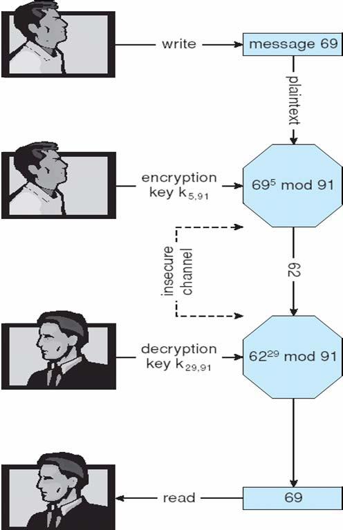 Encryption and Decryption using RSA Asymmetric