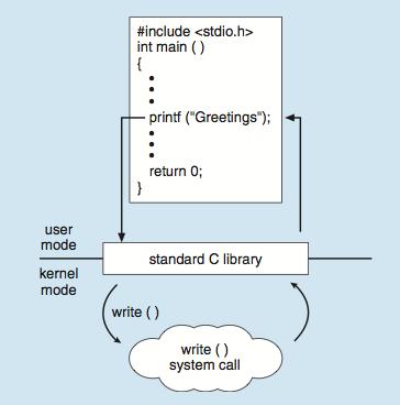 Standard C Library Example C program invoking printf() library call,