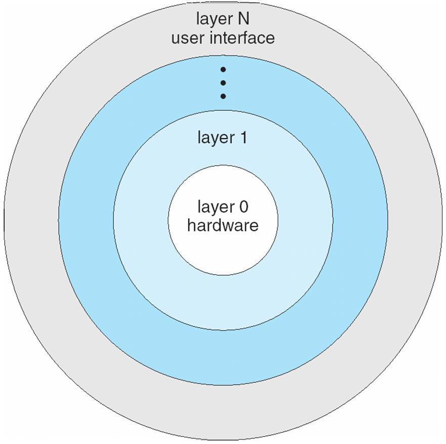 Layered Approach The operating system is divided into a number of layers (levels), each built on top of lower layers.