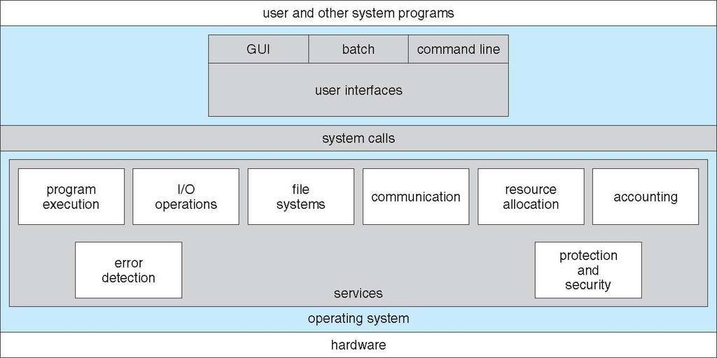 A View of Operating System Services 2.