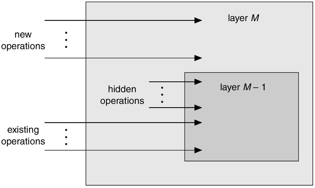 Layered Approach The operating system is divided into a number of layers (levels), each built on top of lower layers.