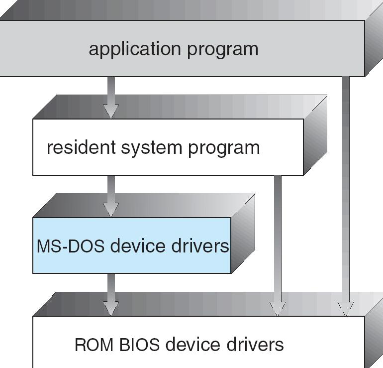MS-DOS Layer Structure Application programs can access the basic I/O routines