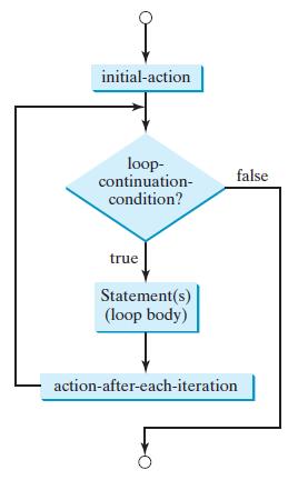 The for Loop The syntax of a for loop is: for (initial-action;