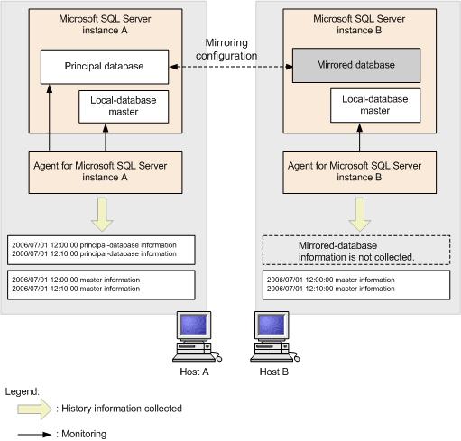 Figure 8-2 Monitoring for mirroring configurations Monitoring during failover in a mirroring configuration Figure 8-3 Monitoring during failover on