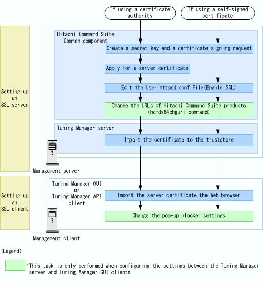Figure 10-3 SSL communication between the Tuning Manager server and clients The following describes the high level tasks for configuring SSL when the Tuning Manager server and Device Manager are